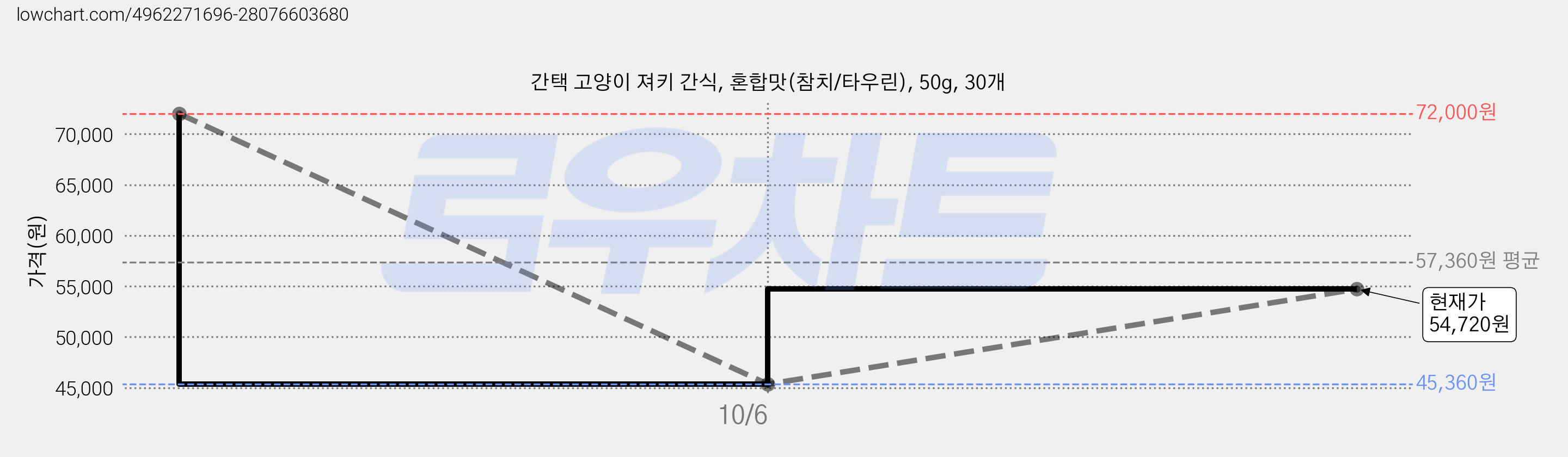간택 고양이 져키 간식, 혼합맛(참치/타우린), 50g, 30개 가격 변동 차트, 현재가 54,720원, 관측 최저가 45,360원