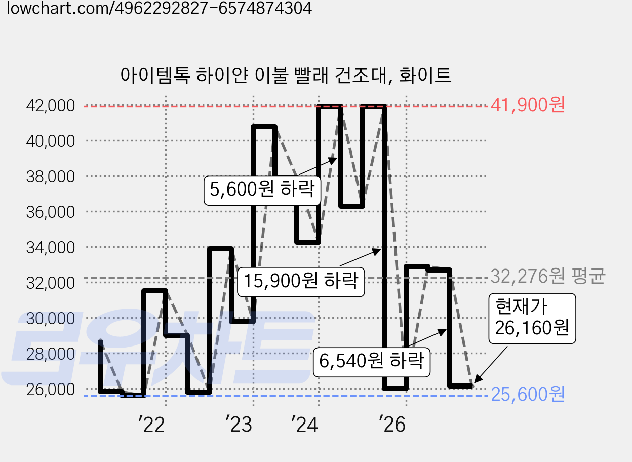 아이템톡 하이얀 이불 빨래 건조대, 화이트 가격 변동 차트, 현재가 26,160원, 관측 최저가 24,320원