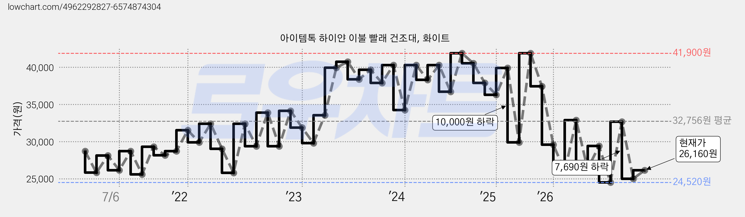 아이템톡 하이얀 이불 빨래 건조대, 화이트 가격 변동 차트, 현재가 26,160원, 관측 최저가 24,320원