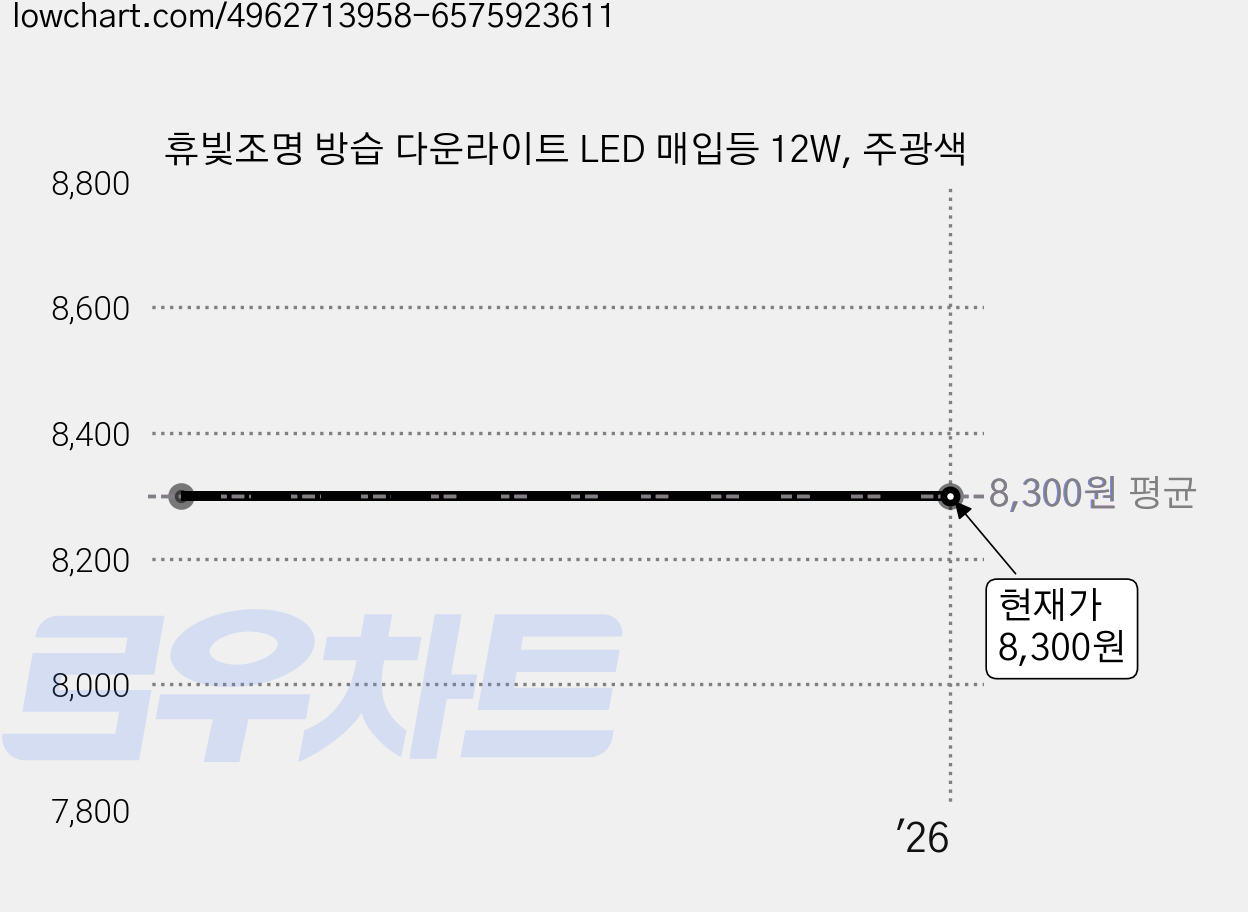 휴빛조명 방습 다운라이트 LED 매입등 12W, 주광색 가격 변동 차트, 현재가 8,300원