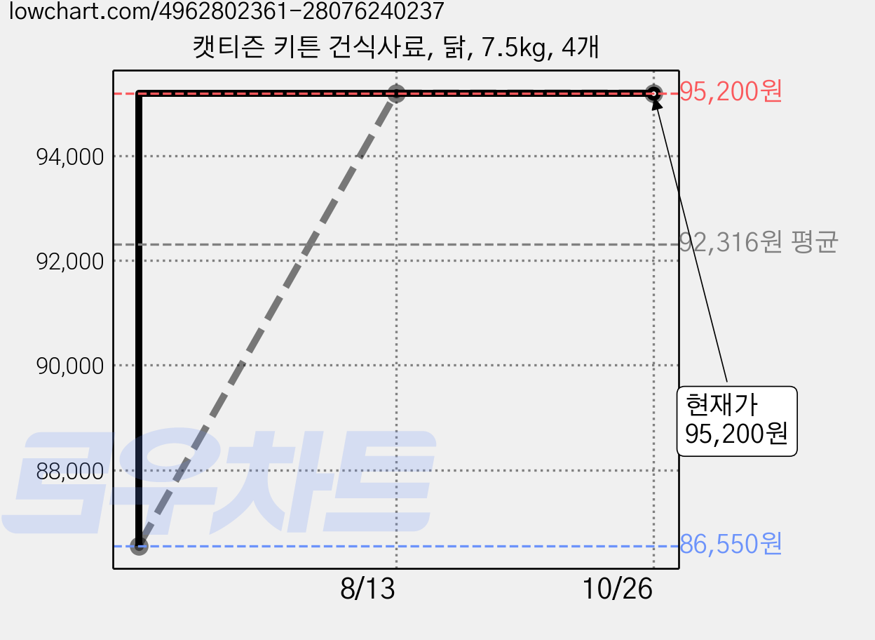 캣티즌 키튼 건식사료, 닭, 7.5kg, 4개 가격 변동 차트, 현재가 95,200원, 관측 최저가 86,550원