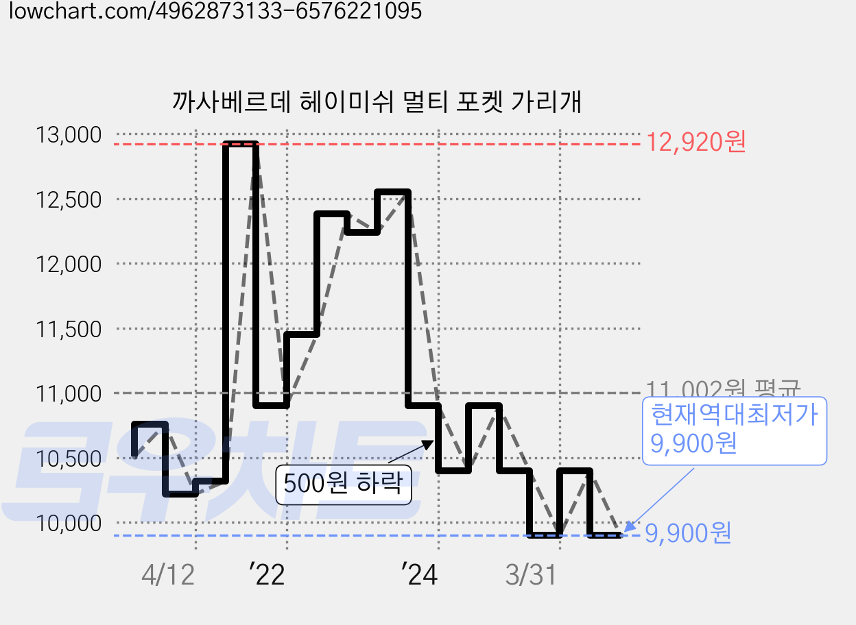 까사베르데 헤이미쉬 멀티 포켓 가리개 가격 변동 차트, 현재가 9,900원, 역대최저가