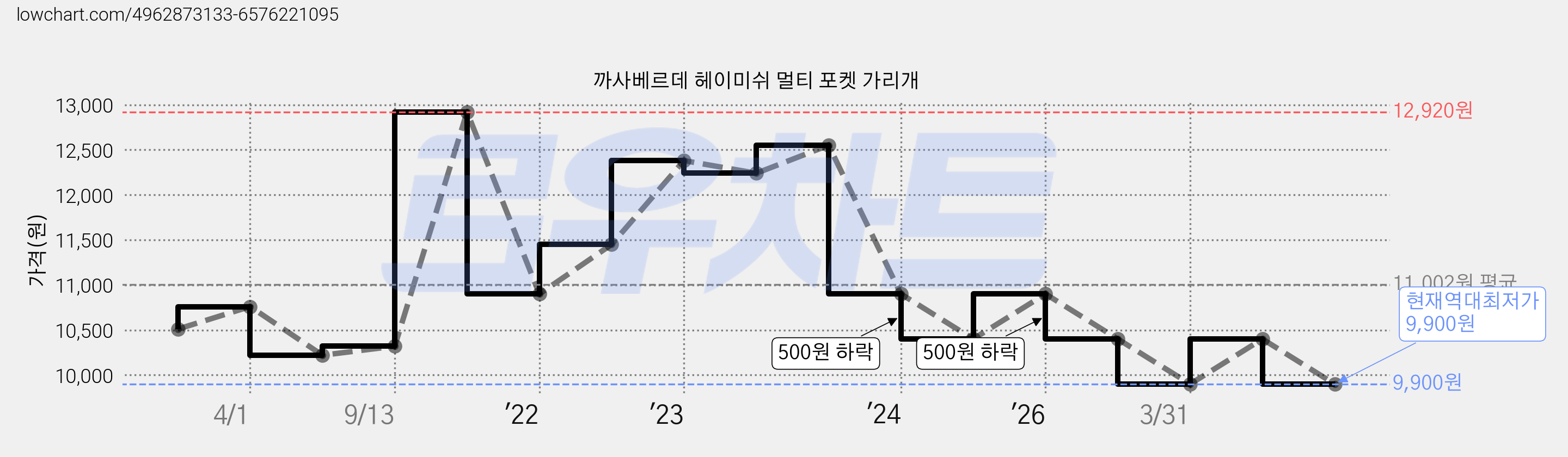 까사베르데 헤이미쉬 멀티 포켓 가리개 가격 변동 차트, 현재가 9,900원, 역대최저가