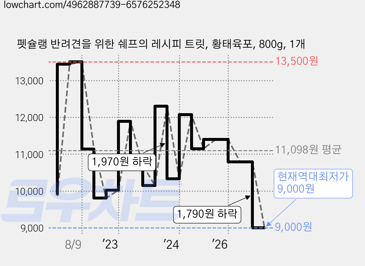 펫슐랭 반려견을 위한 쉐프의 레시피 트릿, 황태육포, 800g, 1개 가격 변동 차트, 현재가 9,000원, 역대최저가
