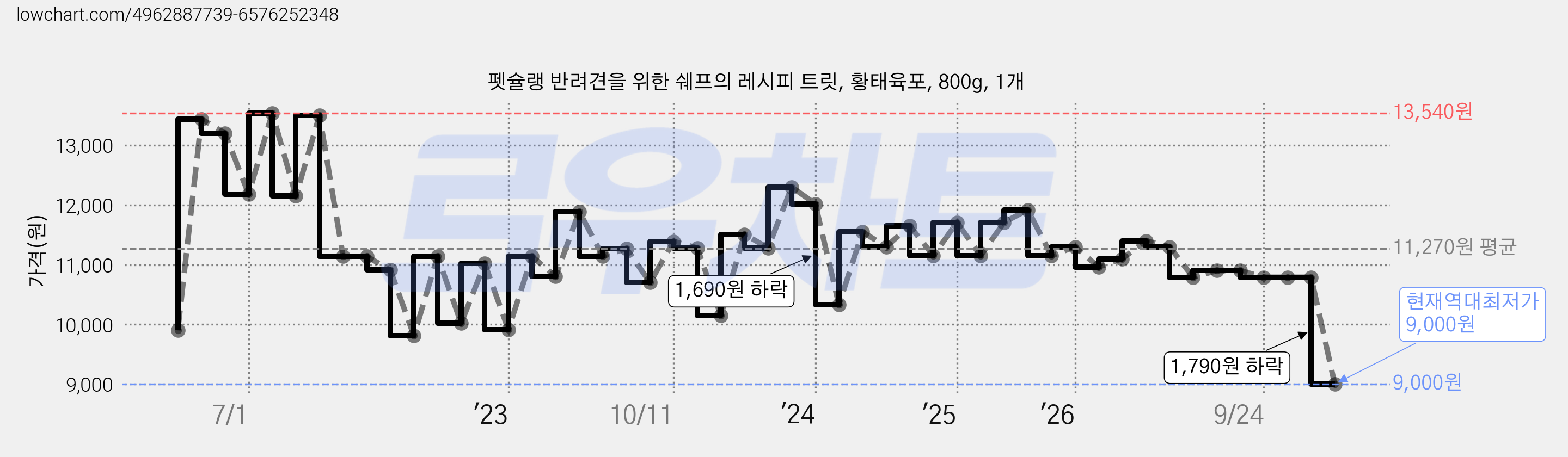 펫슐랭 반려견을 위한 쉐프의 레시피 트릿, 황태육포, 800g, 1개 가격 변동 차트, 현재가 9,000원, 역대최저가