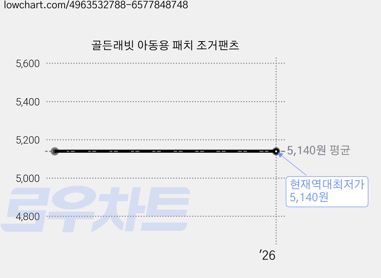 골든래빗 아동용 패치 조거팬츠 가격 변동 차트, 현재가 5,140원, 역대최저가