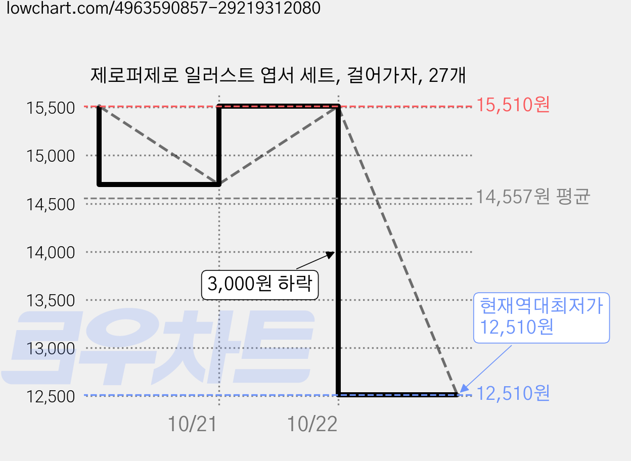 제로퍼제로 일러스트 엽서 세트, 걸어가자, 27개 가격 변동 차트, 현재가 12,510원, 역대최저가