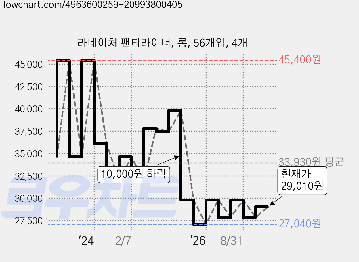 라네이처 팬티라이너, 롱, 56개입, 4개 가격 변동 차트, 현재가 29,010원, 관측 최저가 27,040원