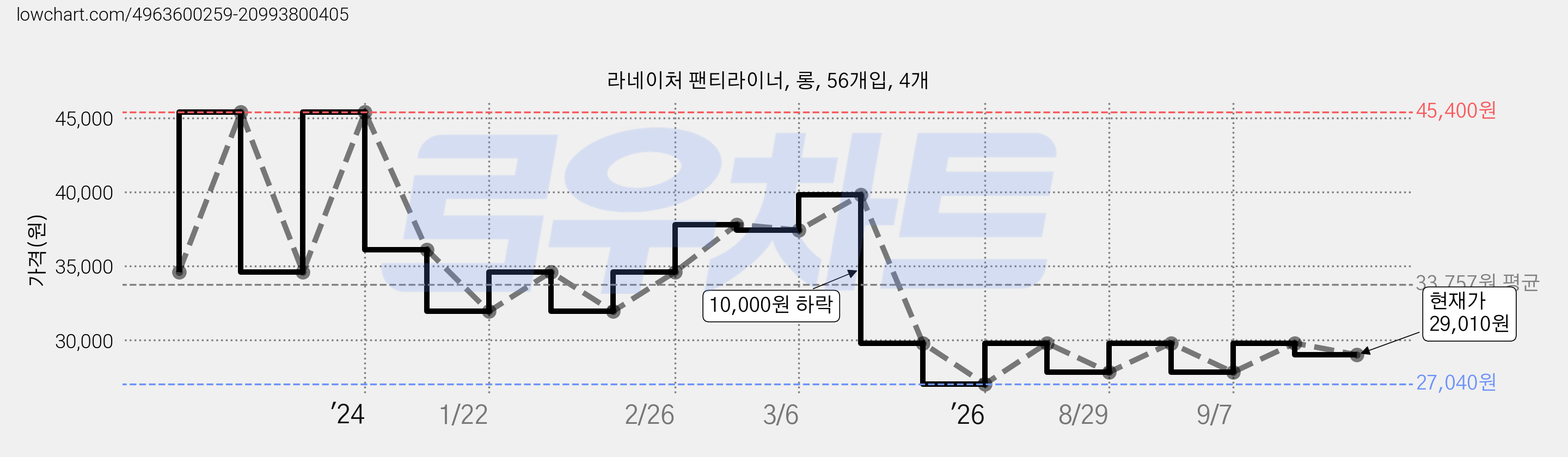 라네이처 팬티라이너, 롱, 56개입, 4개 가격 변동 차트, 현재가 29,010원, 관측 최저가 27,040원