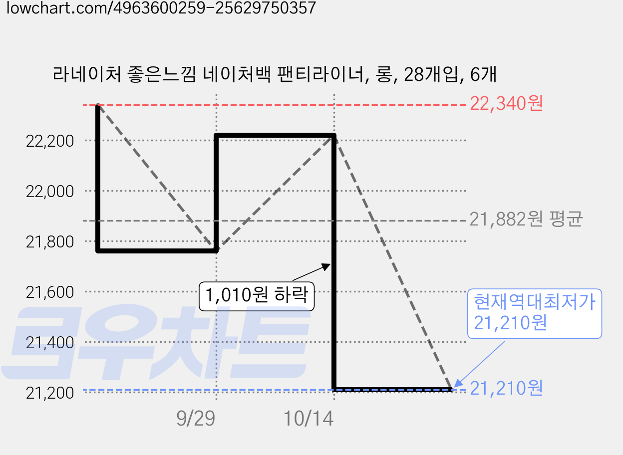 라네이처 좋은느낌 네이처백 팬티라이너, 롱, 28개입, 6개 가격 변동 차트, 현재가 21,210원, 역대최저가