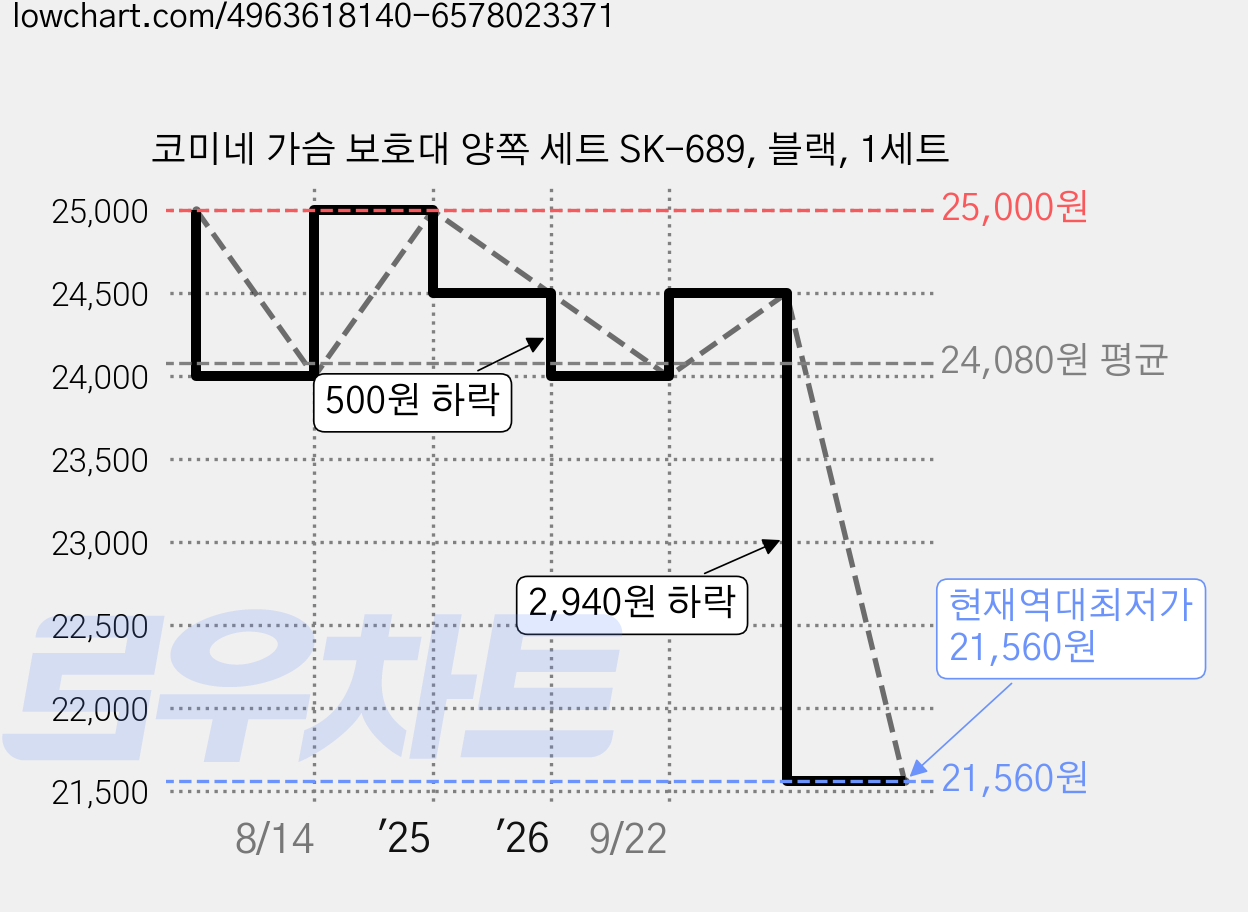 코미네 가슴 보호대 양쪽 세트 SK-689, 블랙, 1세트 가격 변동 차트, 현재가 21,560원, 역대최저가