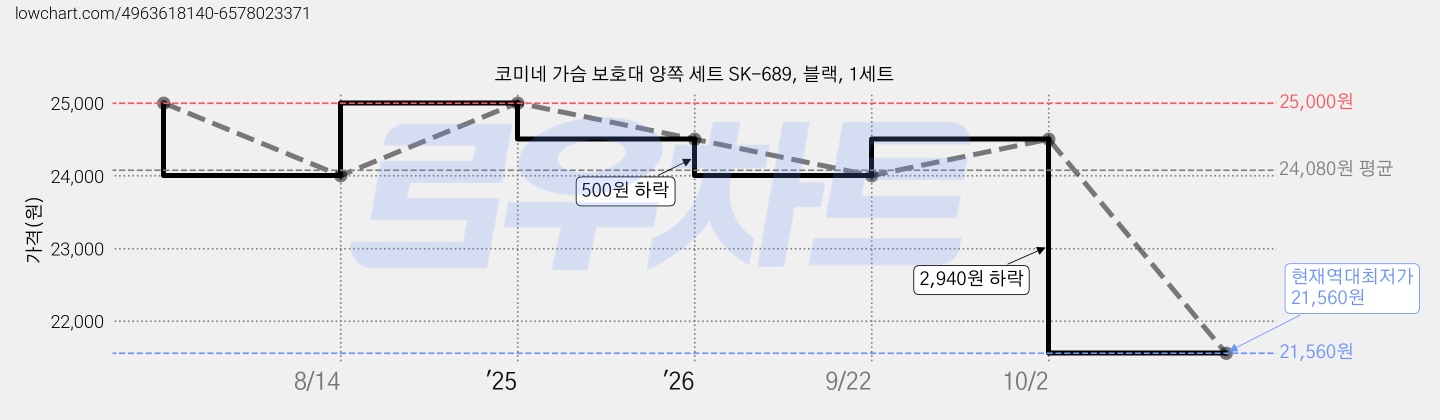 코미네 가슴 보호대 양쪽 세트 SK-689, 블랙, 1세트 가격 변동 차트, 현재가 21,560원, 역대최저가