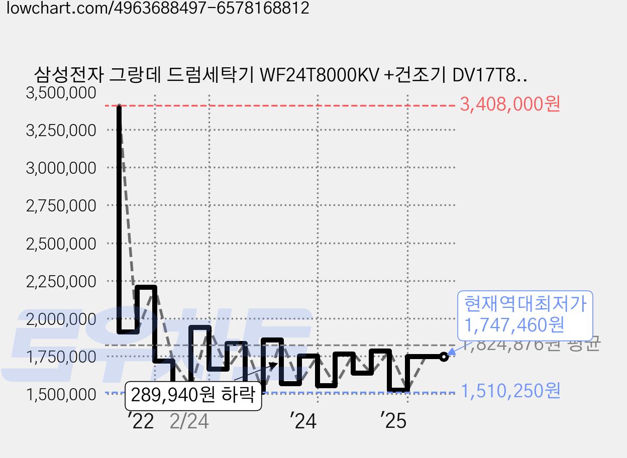 삼성전자 그랑데 드럼세탁기 WF24T8000KV +건조기 DV17T8520BV 24kg+17kg 방문 설치, WF24T8000KV(세탁기) + DV17T8520BV(건조기), 블랙케비어 가격 변동 차트, 현재가 1,747,460원, 역대최저가