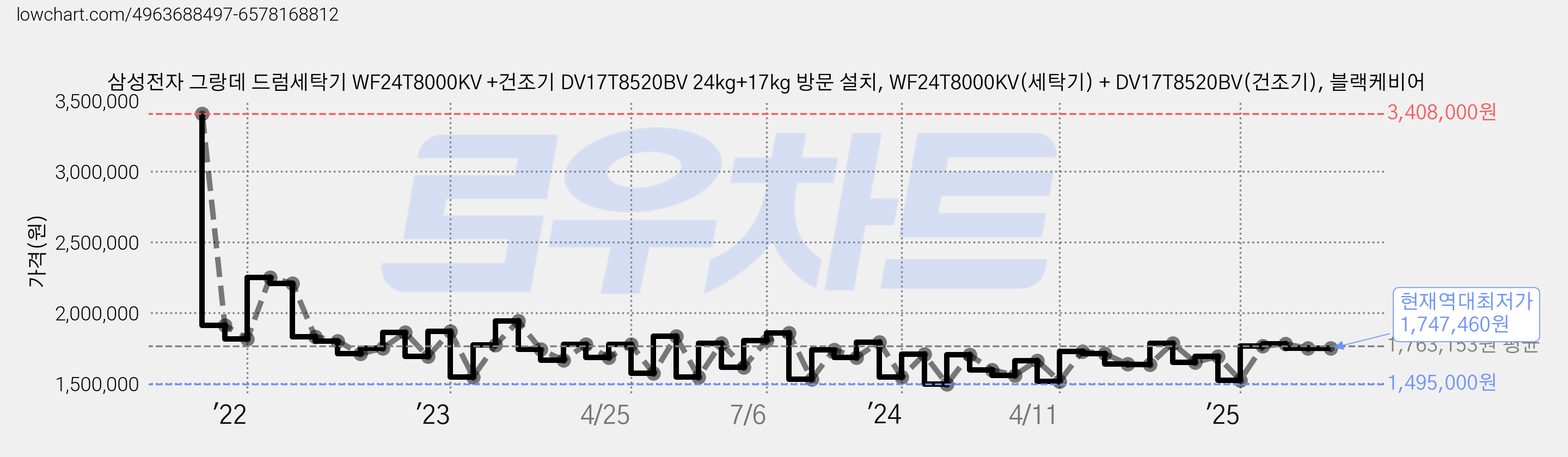 삼성전자 그랑데 드럼세탁기 WF24T8000KV +건조기 DV17T8520BV 24kg+17kg 방문 설치, WF24T8000KV(세탁기) + DV17T8520BV(건조기), 블랙케비어 가격 변동 차트, 현재가 1,747,460원, 역대최저가