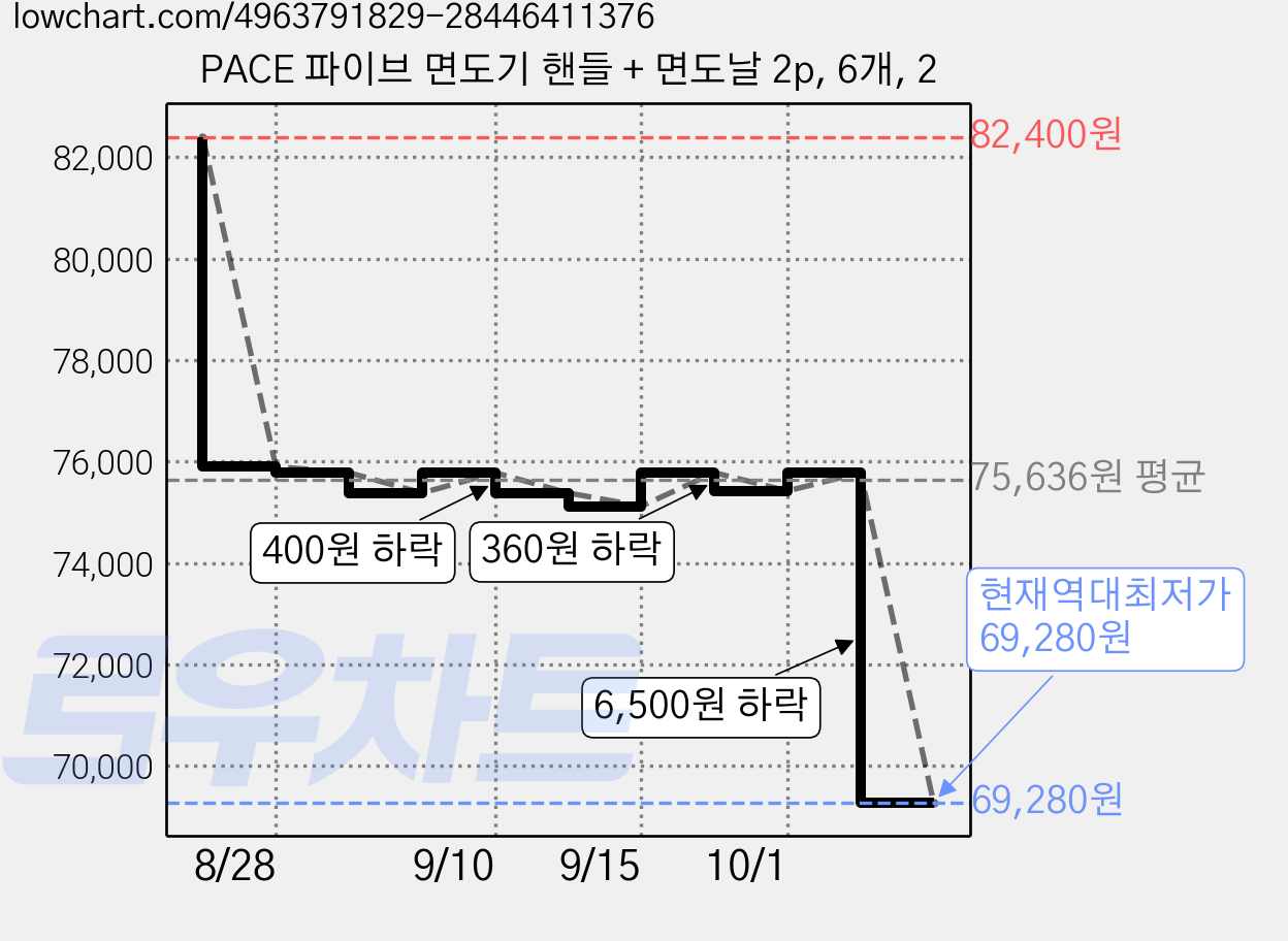 PACE 파이브 면도기 핸들 + 면도날 2p, 6개, 2 가격 변동 차트, 현재가 69,280원, 역대최저가