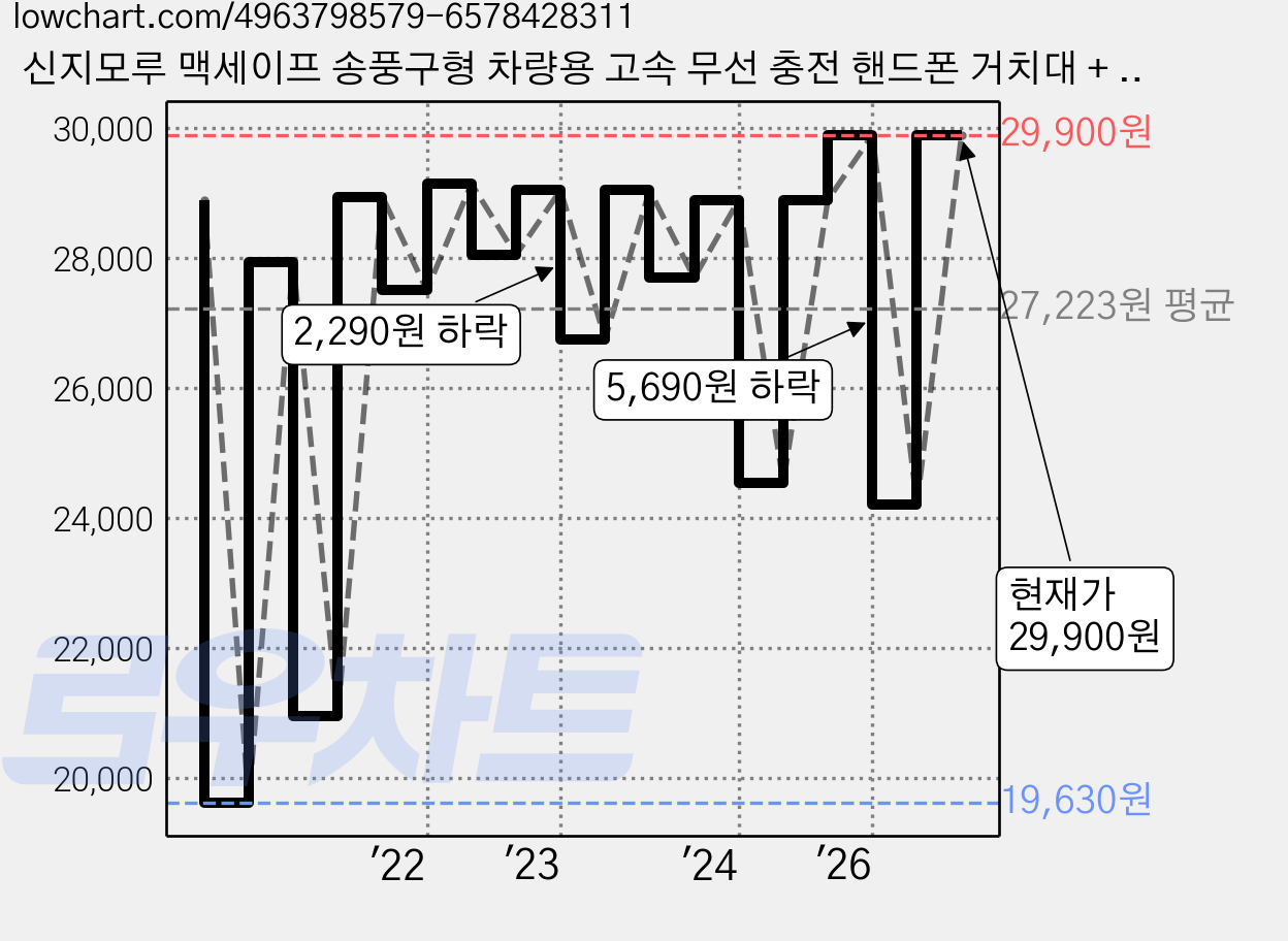 신지모루 맥세이프 송풍구형 차량용 고속 무선 충전 핸드폰 거치대 + C타입 케이블, 혼합색상 가격 변동 차트, 현재가 29,900원, 관측 최저가 19,630원