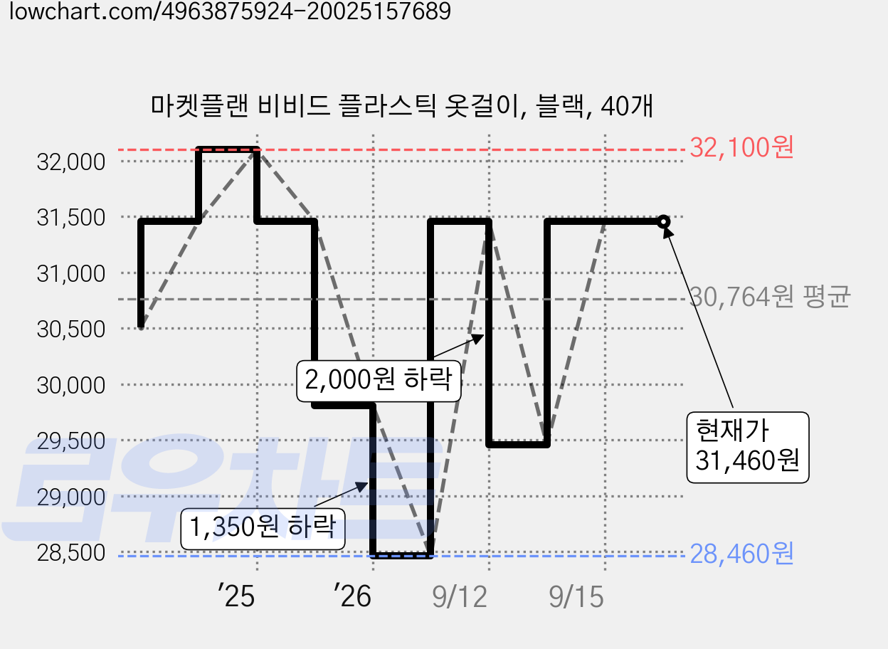 마켓플랜 비비드 플라스틱 옷걸이, 블랙, 40개 가격 변동 차트, 현재가 31,460원, 관측 최저가 28,460원