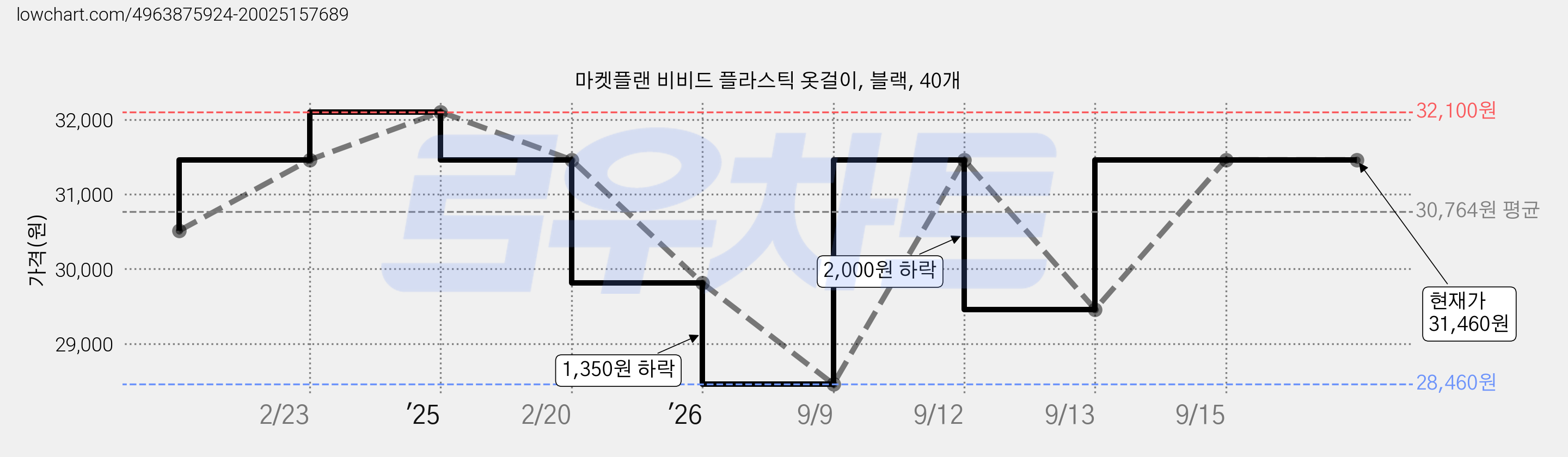 마켓플랜 비비드 플라스틱 옷걸이, 블랙, 40개 가격 변동 차트, 현재가 31,460원, 관측 최저가 28,460원