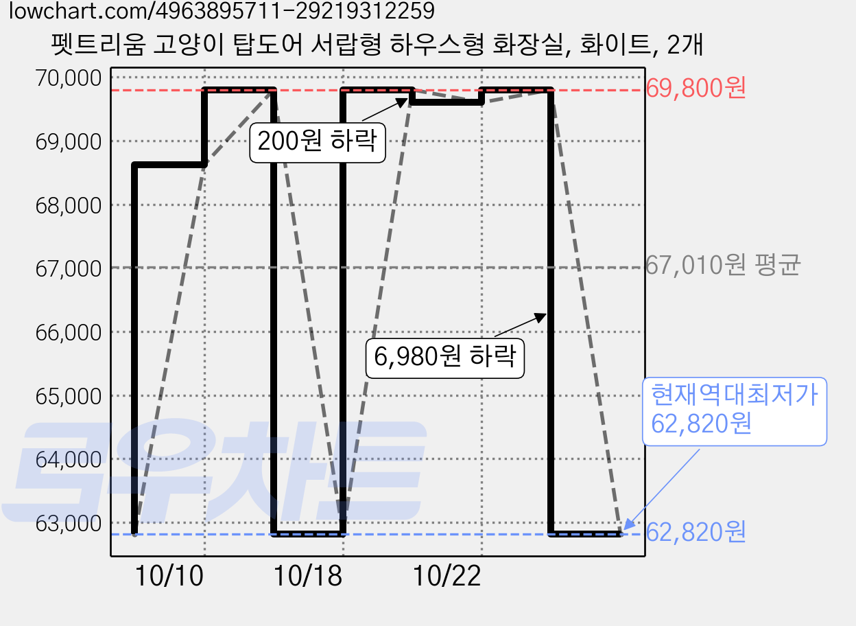 펫트리움 고양이 탑도어 서랍형 하우스형 화장실, 화이트, 2개 가격 변동 차트, 현재가 62,820원, 역대최저가