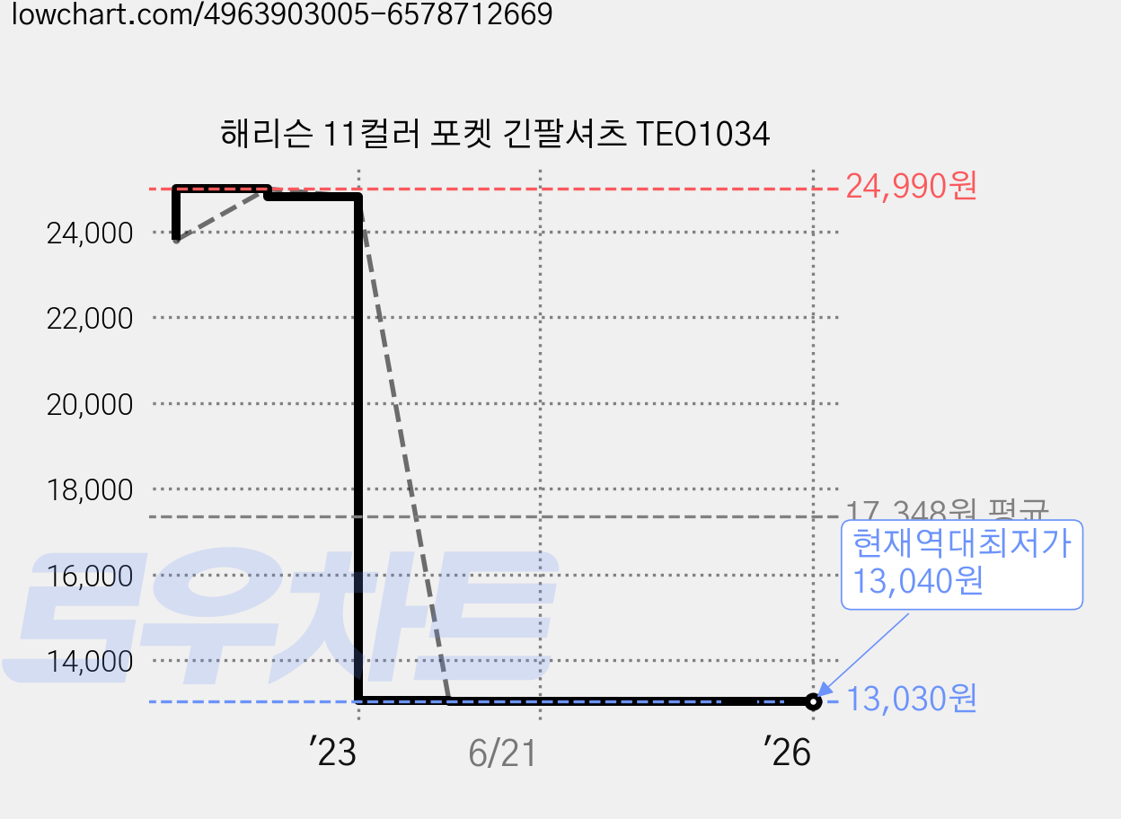 해리슨 11컬러 포켓 긴팔셔츠 TEO1034 가격 변동 차트, 현재가 13,040원, 역대최저가