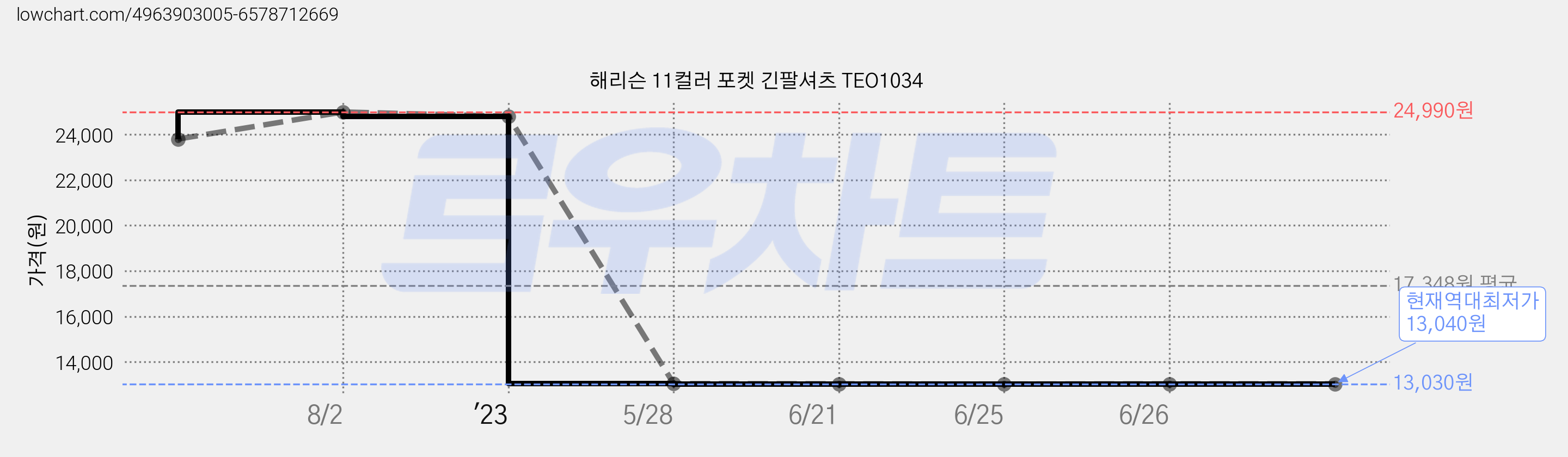 해리슨 11컬러 포켓 긴팔셔츠 TEO1034 가격 변동 차트, 현재가 13,040원, 역대최저가