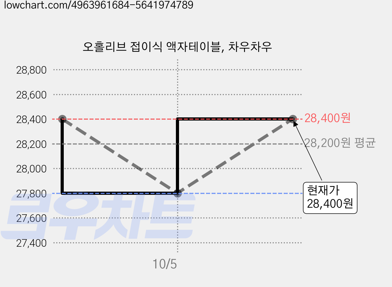 오홀리브 접이식 액자테이블, 차우차우 가격 변동 차트, 현재가 28,400원, 관측 최저가 27,800원