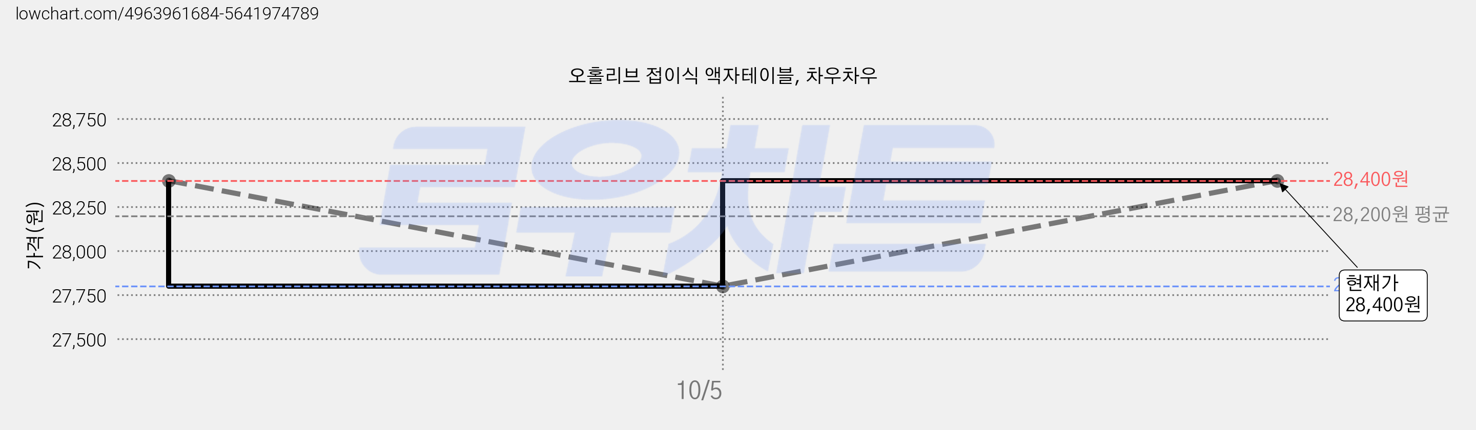 오홀리브 접이식 액자테이블, 차우차우 가격 변동 차트, 현재가 28,400원, 관측 최저가 27,800원