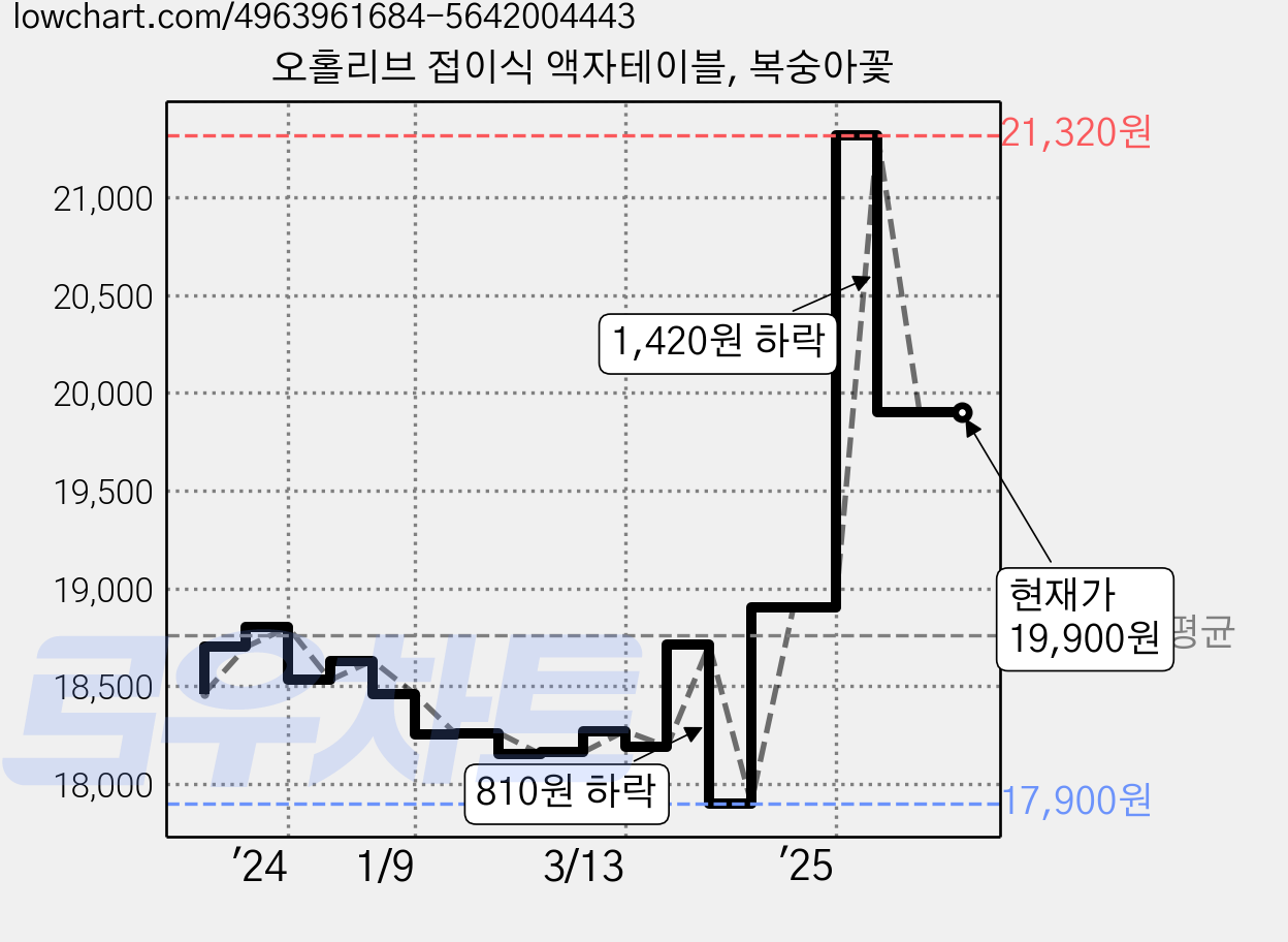 오홀리브 접이식 액자테이블, 복숭아꽃 가격 변동 차트, 현재가 19,900원, 관측 최저가 17,900원