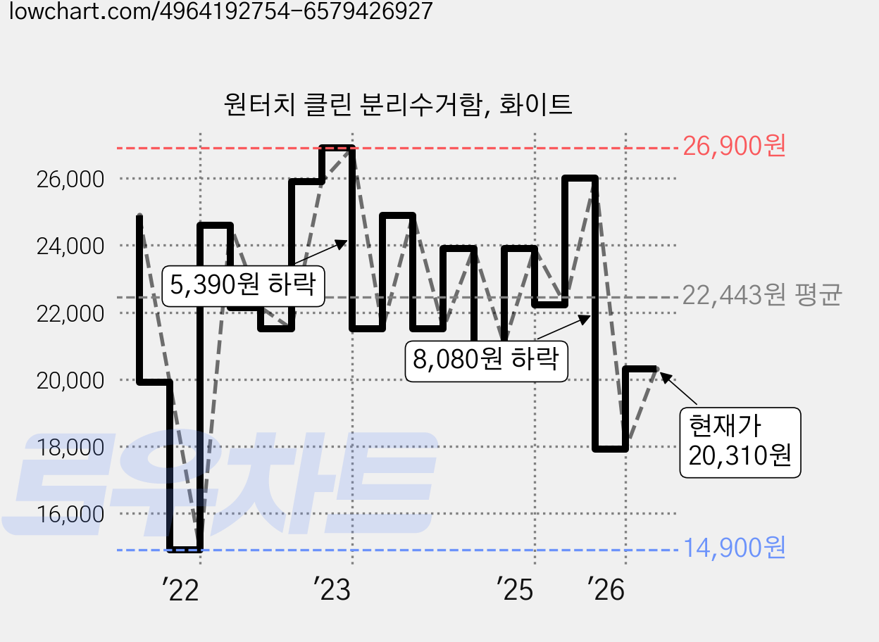 원터치 클린 분리수거함, 화이트 가격 변동 차트, 현재가 20,310원, 관측 최저가 14,900원