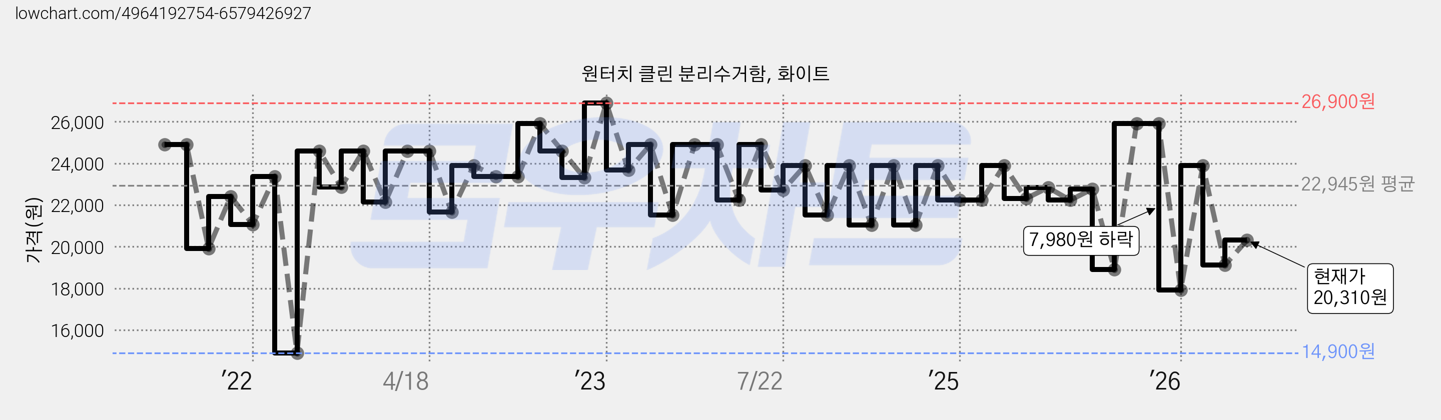 원터치 클린 분리수거함, 화이트 가격 변동 차트, 현재가 20,310원, 관측 최저가 14,900원