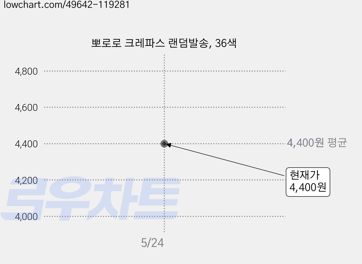 뽀로로 크레파스 랜덤발송, 36색 가격 변동 차트, 현재가 4,400원