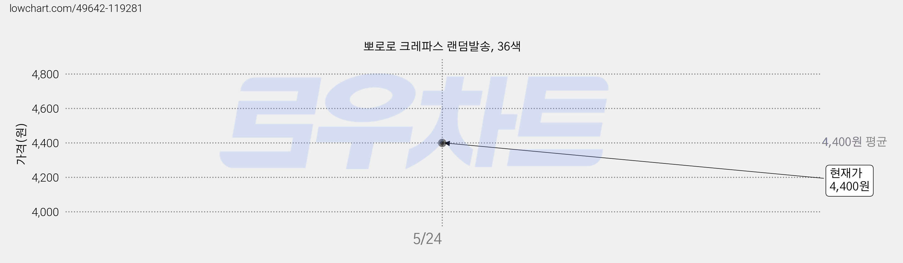 뽀로로 크레파스 랜덤발송, 36색 가격 변동 차트, 현재가 4,400원