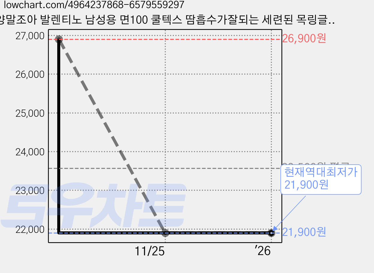 양말조아 발렌티노 남성용 면100 쿨텍스 땀흡수가잘되는 세련된 목링글 발가락양말 단목/중목 -7켤레 가격 변동 차트, 현재가 21,900원, 역대최저가
