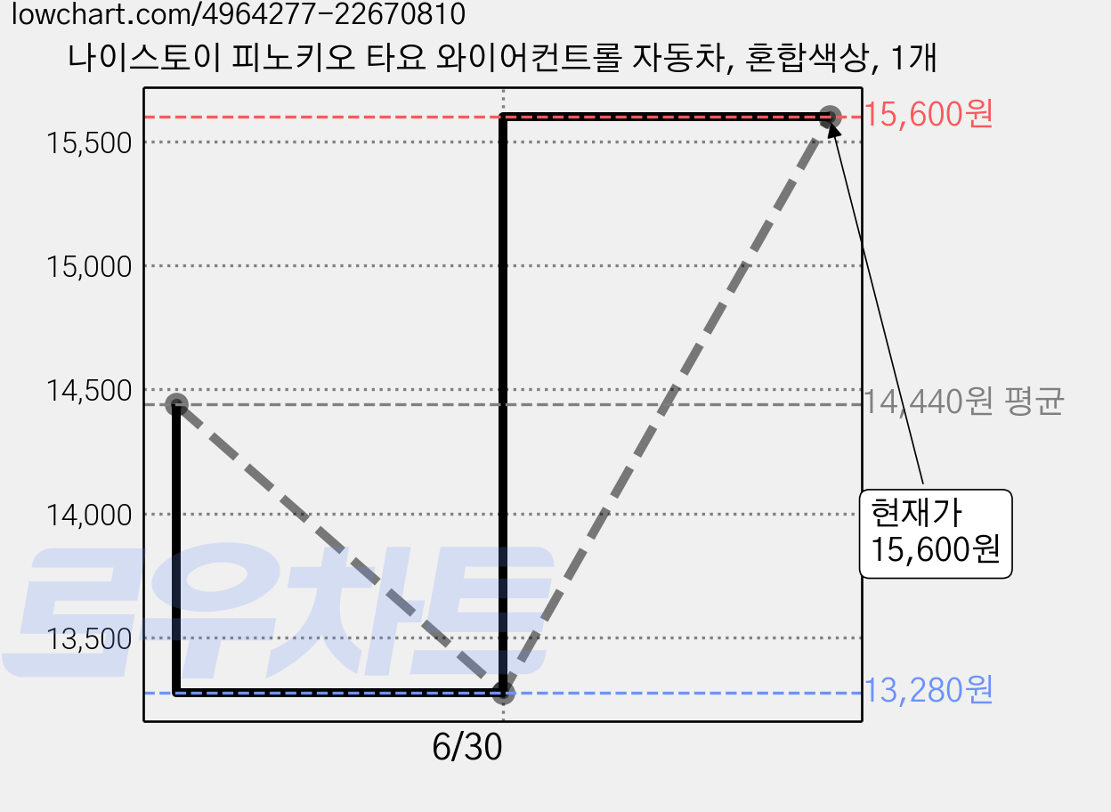 나이스토이 피노키오 타요 와이어컨트롤 자동차, 혼합색상, 1개 가격 변동 차트, 현재가 15,600원, 관측 최저가 13,280원