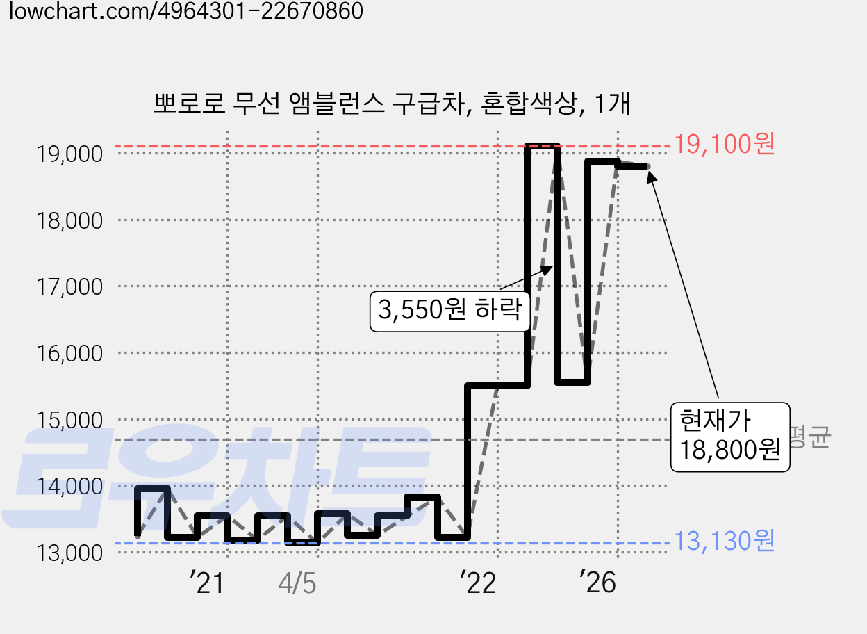 뽀로로 무선 앰블런스 구급차, 혼합색상, 1개 가격 변동 차트, 현재가 18,800원, 관측 최저가 12,720원