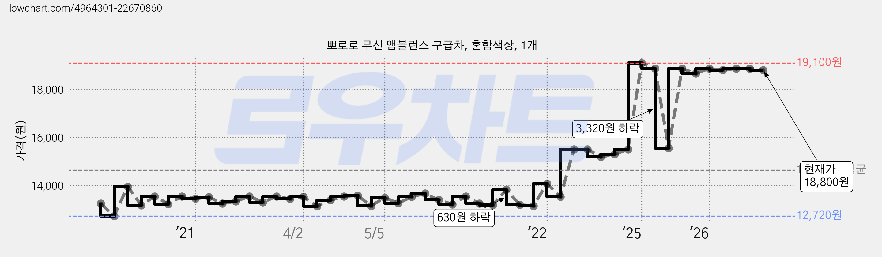뽀로로 무선 앰블런스 구급차, 혼합색상, 1개 가격 변동 차트, 현재가 18,800원, 관측 최저가 12,720원
