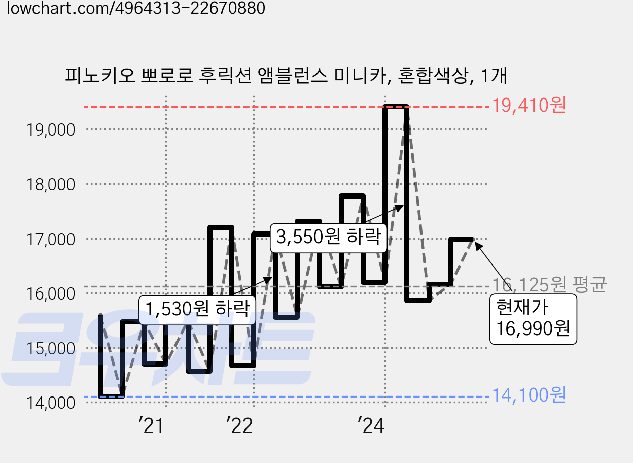 피노키오 뽀로로 후릭션 앰블런스 미니카, 혼합색상, 1개 가격 변동 차트, 현재가 16,990원, 관측 최저가 14,100원