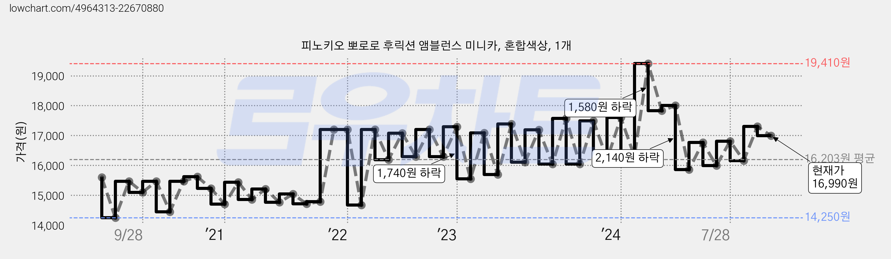 피노키오 뽀로로 후릭션 앰블런스 미니카, 혼합색상, 1개 가격 변동 차트, 현재가 16,990원, 관측 최저가 14,100원