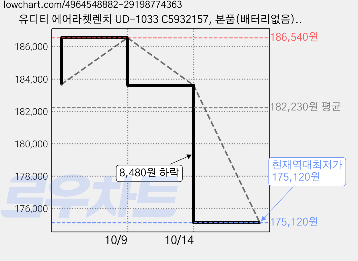 유디티 에어라쳇렌치 UD-1033 C5932157, 본품(배터리없음), 6개 가격 변동 차트, 현재가 175,120원, 역대최저가