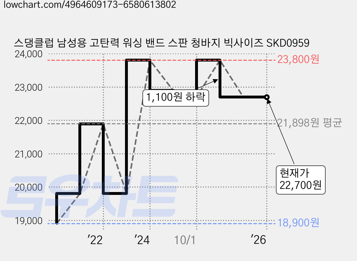 스댕클럽 남성용 고탄력 워싱 밴드 스판 청바지 빅사이즈 SKD0959 가격 변동 차트, 현재가 22,700원, 역대최저가