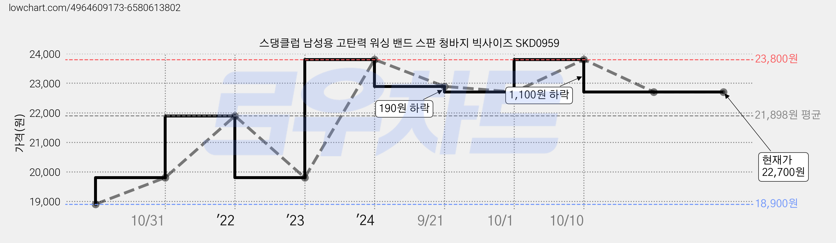 스댕클럽 남성용 고탄력 워싱 밴드 스판 청바지 빅사이즈 SKD0959 가격 변동 차트, 현재가 22,700원, 역대최저가