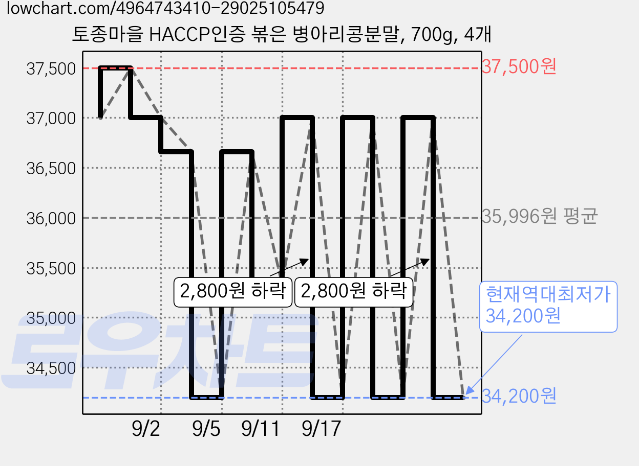 토종마을 HACCP인증 볶은 병아리콩분말, 700g, 4개 가격 변동 차트, 현재가 34,200원, 역대최저가