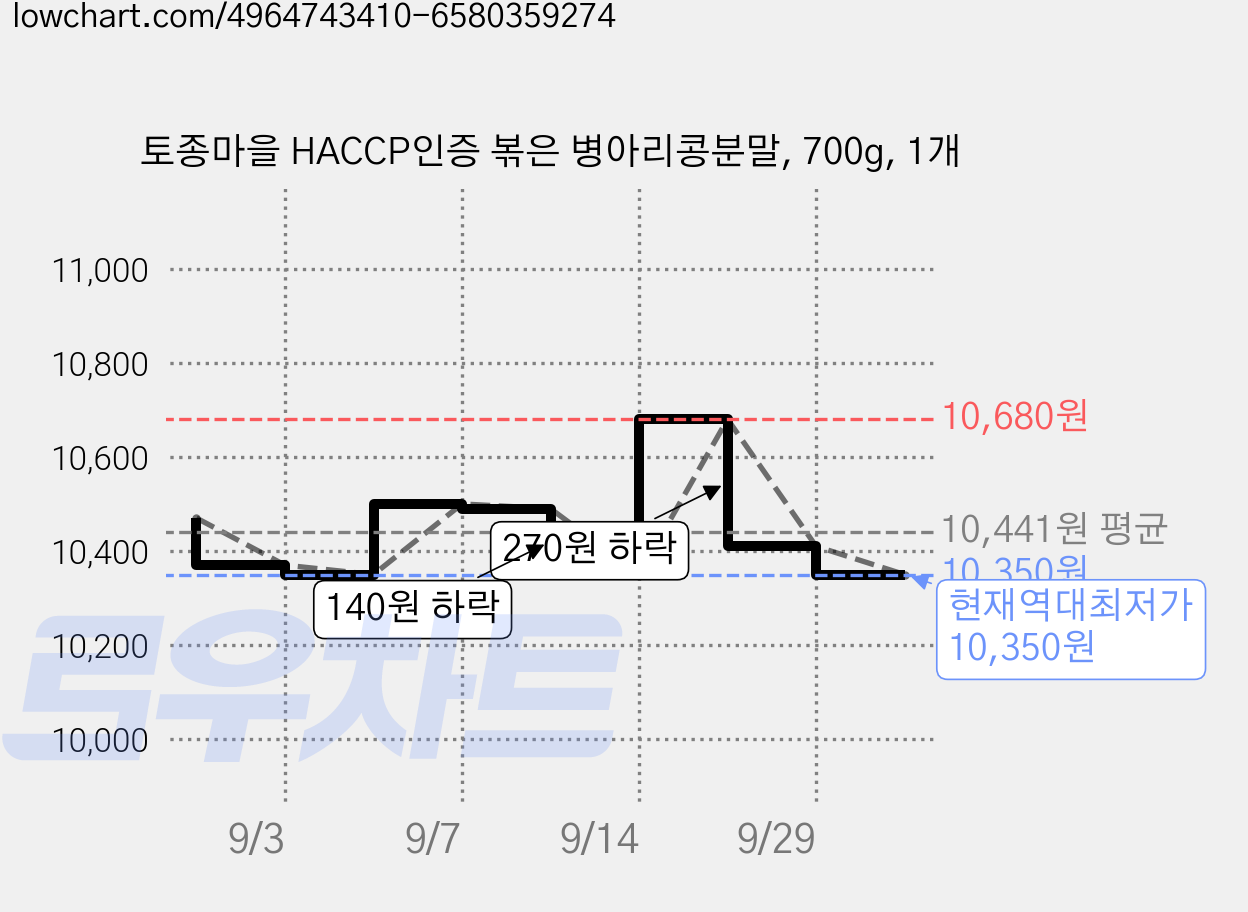 토종마을 HACCP인증 볶은 병아리콩분말, 700g, 1개 가격 변동 차트, 현재가 10,350원, 역대최저가