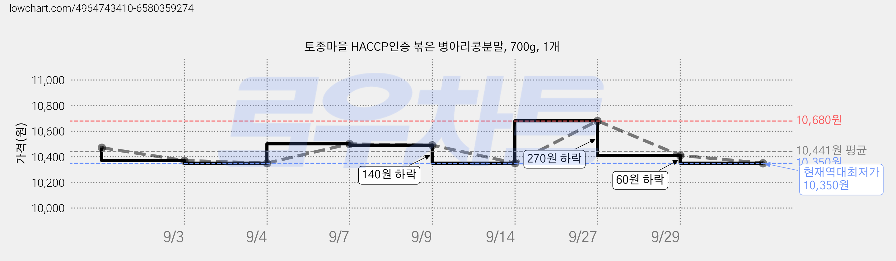 토종마을 HACCP인증 볶은 병아리콩분말, 700g, 1개 가격 변동 차트, 현재가 10,350원, 역대최저가