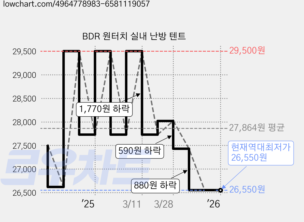 BDR 원터치 실내 난방 텐트 가격 변동 차트, 현재가 26,550원, 역대최저가