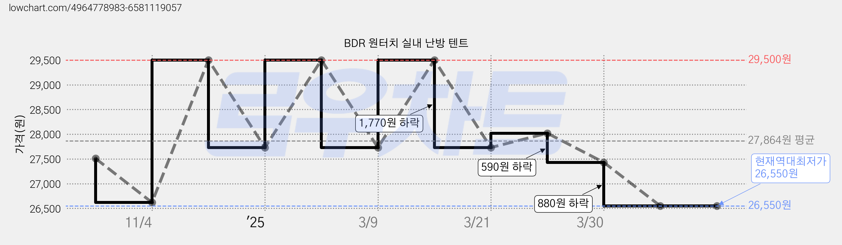 BDR 원터치 실내 난방 텐트 가격 변동 차트, 현재가 26,550원, 역대최저가
