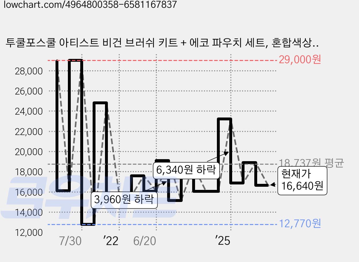 투쿨포스쿨 아티스트 비건 브러쉬 키트 + 에코 파우치 세트, 혼합색상, 1개 가격 변동 차트, 현재가 16,640원, 관측 최저가 12,770원