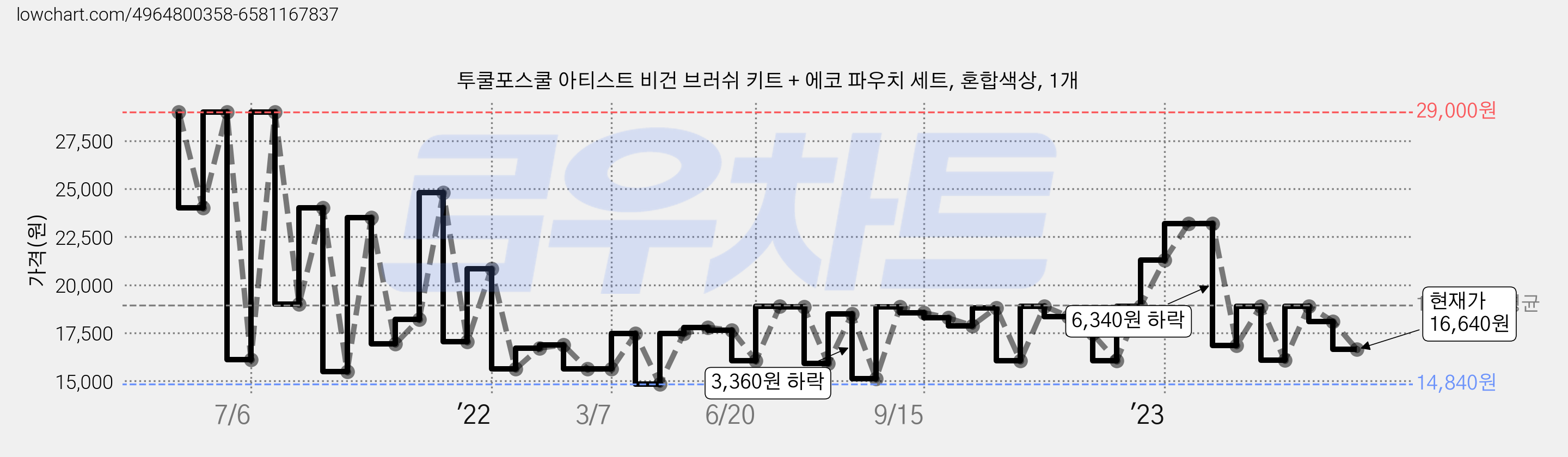 투쿨포스쿨 아티스트 비건 브러쉬 키트 + 에코 파우치 세트, 혼합색상, 1개 가격 변동 차트, 현재가 16,640원, 관측 최저가 12,770원