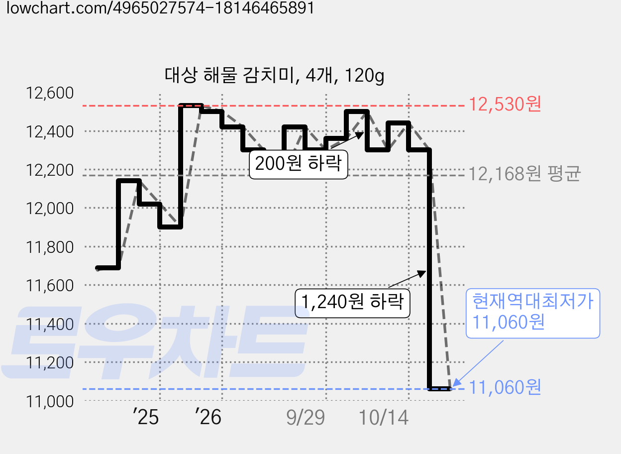 대상 해물 감치미, 4개, 120g 가격 변동 차트, 현재가 11,060원, 역대최저가