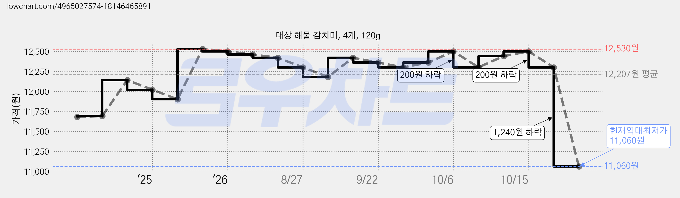 대상 해물 감치미, 4개, 120g 가격 변동 차트, 현재가 11,060원, 역대최저가